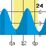 Coos Bay tide chart for Sunday, March 24, 2024