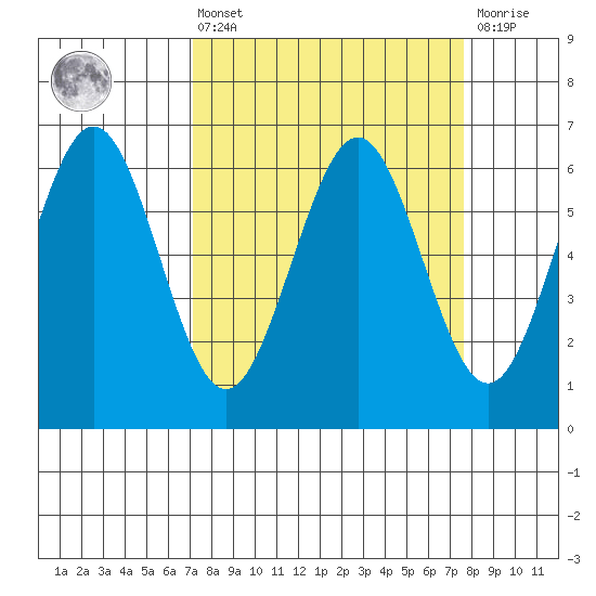 Coos Bay tide chart for Monday, March 25, 2024