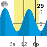 Coos Bay tide chart for Monday, March 25, 2024