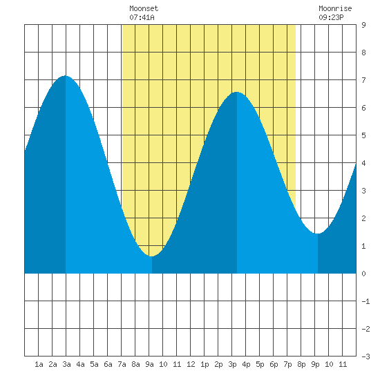 Coos Bay tide chart for Tuesday, March 26, 2024