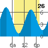 Coos Bay tide chart for Tuesday, March 26, 2024