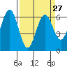 Coos Bay tide chart for Wednesday, March 27, 2024