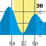 Coos Bay tide chart for Saturday, March 30, 2024