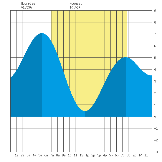 Coos Bay tide chart for Sunday, March 31, 2024