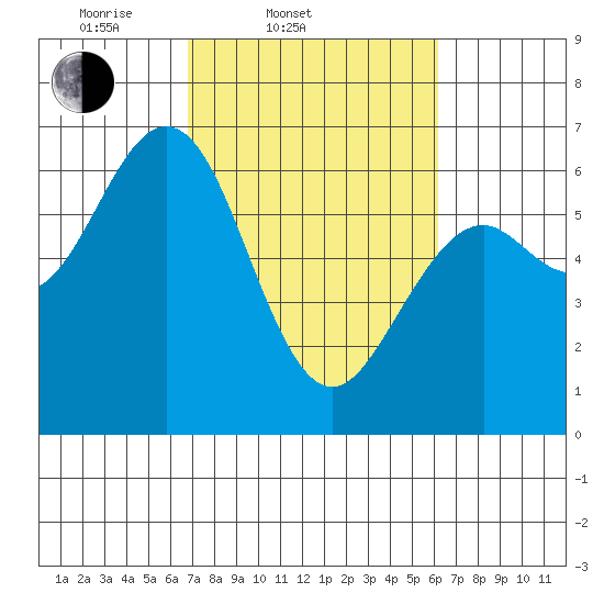 Coos Bay tide chart for Sunday, March 3, 2024