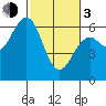 Coos Bay tide chart for Sunday, March 3, 2024