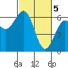Coos Bay tide chart for Tuesday, March 5, 2024