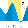 Coos Bay tide chart for Thursday, March 7, 2024