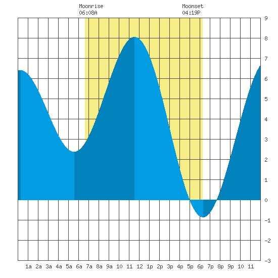 Coos Bay tide chart for Friday, March 8, 2024