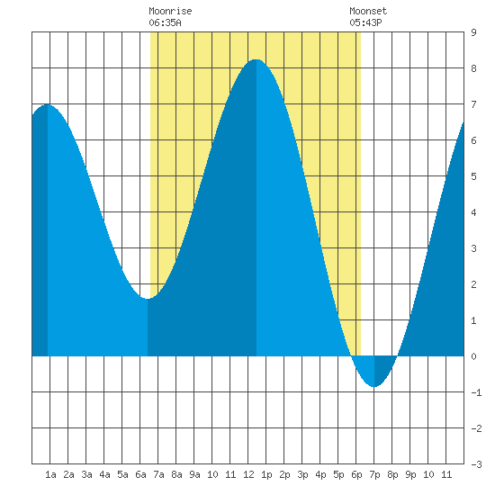 Coos Bay tide chart for Saturday, March 9, 2024
