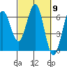 Coos Bay tide chart for Saturday, March 9, 2024