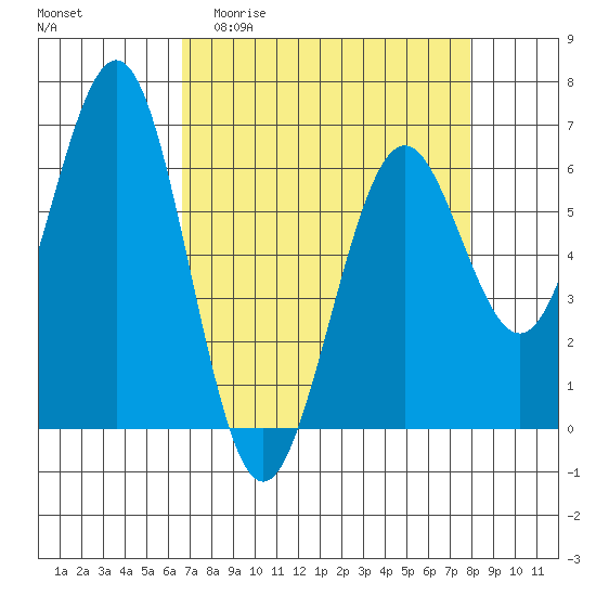 Coos Bay tide chart for Thursday, April 11, 2024