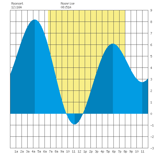 Coos Bay tide chart for Friday, April 12, 2024