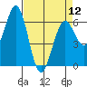 Coos Bay tide chart for Friday, April 12, 2024