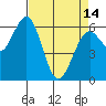 Coos Bay tide chart for Sunday, April 14, 2024