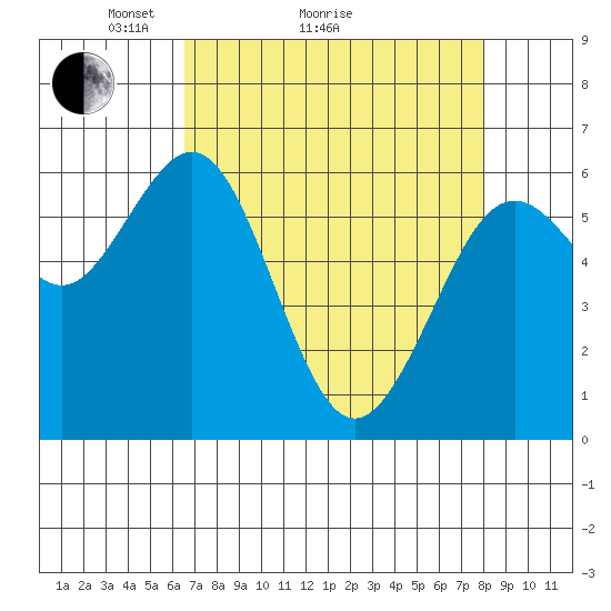 Coos Bay tide chart for Monday, April 15, 2024
