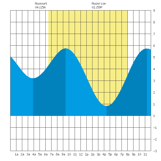 Coos Bay tide chart for Wednesday, April 17, 2024