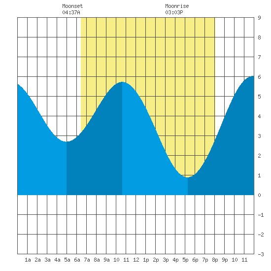 Coos Bay tide chart for Thursday, April 18, 2024
