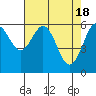 Coos Bay tide chart for Thursday, April 18, 2024