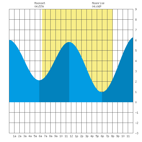 Coos Bay tide chart for Friday, April 19, 2024