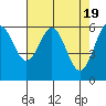 Coos Bay tide chart for Friday, April 19, 2024