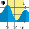 Coos Bay tide chart for Monday, April 1, 2024
