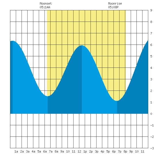 Coos Bay tide chart for Saturday, April 20, 2024