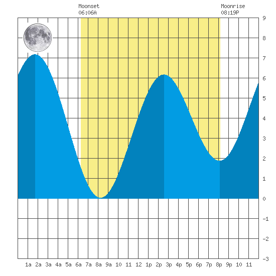 Coos Bay tide chart for Tuesday, April 23, 2024