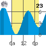 Coos Bay tide chart for Tuesday, April 23, 2024