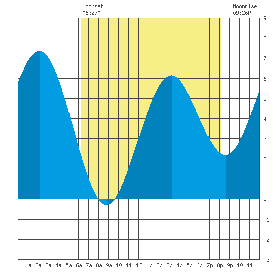 Coos Bay tide chart for Wednesday, April 24, 2024
