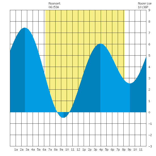 Coos Bay tide chart for Thursday, April 25, 2024