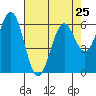 Coos Bay tide chart for Thursday, April 25, 2024