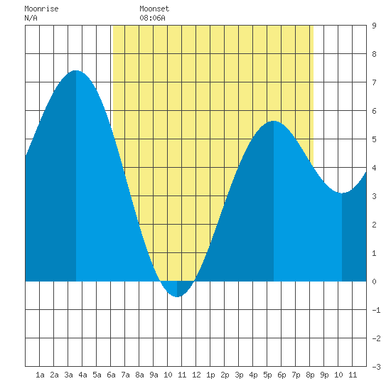 Coos Bay tide chart for Saturday, April 27, 2024