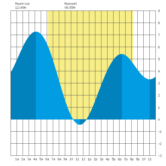 Coos Bay tide chart for Sunday, April 28, 2024