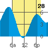Coos Bay tide chart for Sunday, April 28, 2024