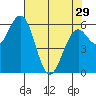 Coos Bay tide chart for Monday, April 29, 2024