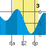 Coos Bay tide chart for Wednesday, April 3, 2024