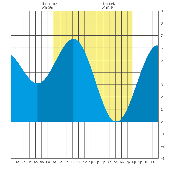 Coos Bay tide chart for Thursday, April 4, 2024
