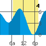 Coos Bay tide chart for Thursday, April 4, 2024