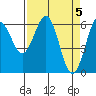 Coos Bay tide chart for Friday, April 5, 2024