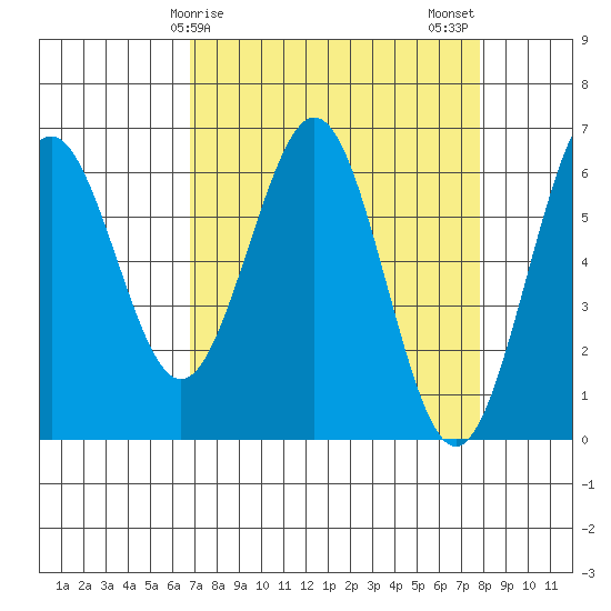 Coos Bay tide chart for Saturday, April 6, 2024
