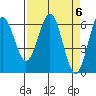 Coos Bay tide chart for Saturday, April 6, 2024