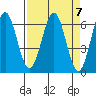 Coos Bay tide chart for Sunday, April 7, 2024