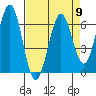Coos Bay tide chart for Tuesday, April 9, 2024