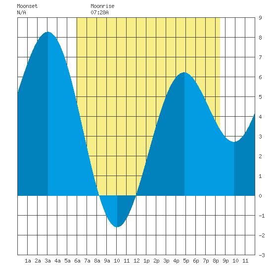 Coos Bay tide chart for Friday, May 10, 2024