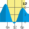 Coos Bay tide chart for Sunday, May 12, 2024