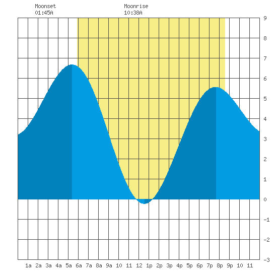 Coos Bay tide chart for Monday, May 13, 2024