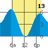 Coos Bay tide chart for Monday, May 13, 2024