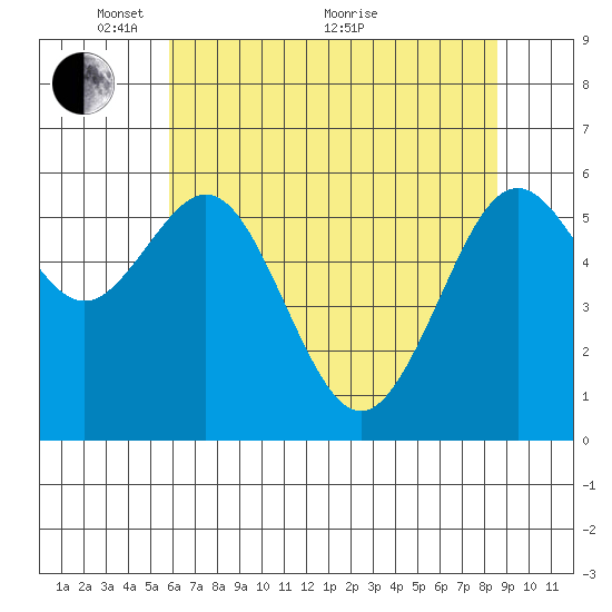 Coos Bay tide chart for Wednesday, May 15, 2024
