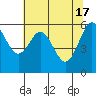Coos Bay tide chart for Friday, May 17, 2024